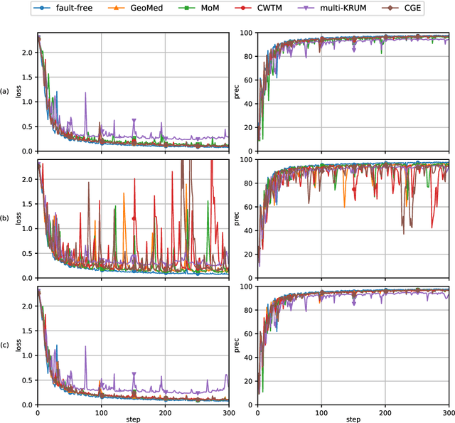 Figure 2 for Byzantine Fault-Tolerant Distributed Machine Learning Using Stochastic Gradient Descent (SGD) and Norm-Based Comparative Gradient Elimination (CGE)