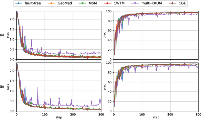 Figure 3 for Byzantine Fault-Tolerant Distributed Machine Learning Using Stochastic Gradient Descent (SGD) and Norm-Based Comparative Gradient Elimination (CGE)