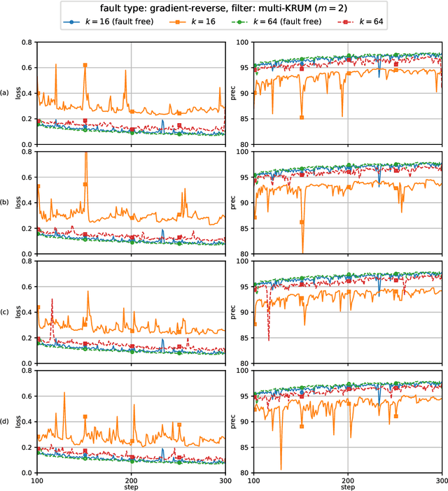 Figure 4 for Byzantine Fault-Tolerant Distributed Machine Learning Using Stochastic Gradient Descent (SGD) and Norm-Based Comparative Gradient Elimination (CGE)