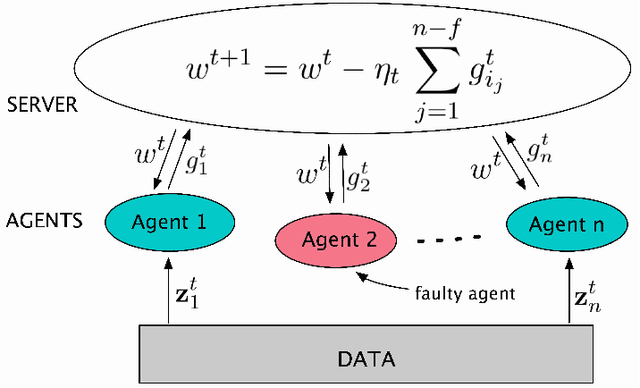 Figure 1 for Byzantine Fault-Tolerant Distributed Machine Learning Using Stochastic Gradient Descent (SGD) and Norm-Based Comparative Gradient Elimination (CGE)