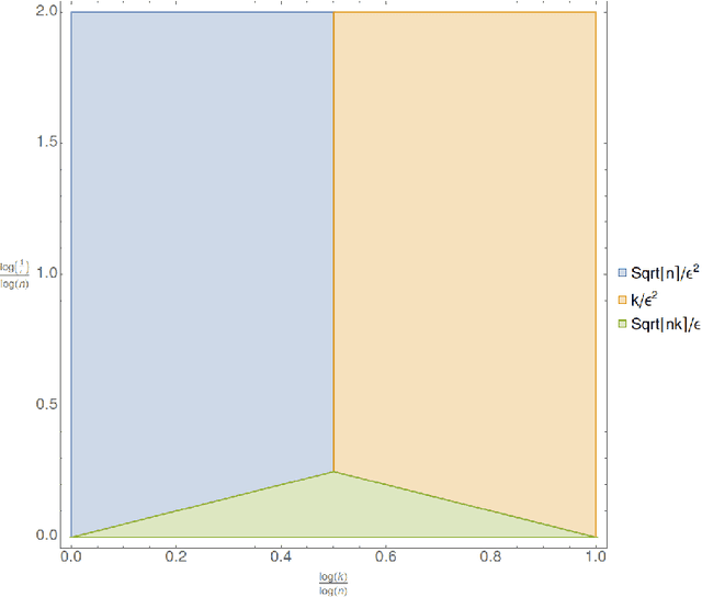Figure 1 for Near-Optimal Bounds for Testing Histogram Distributions