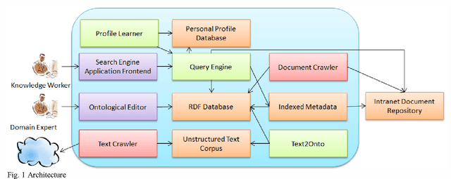 Figure 1 for Enterprise domain ontology learning from web-based corpus