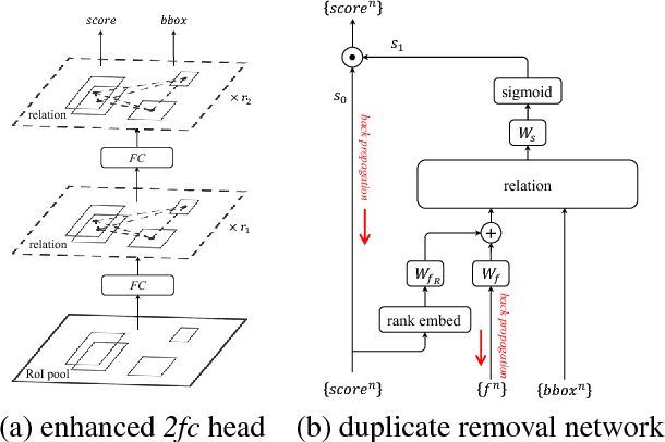 Figure 4 for Relation Networks for Object Detection