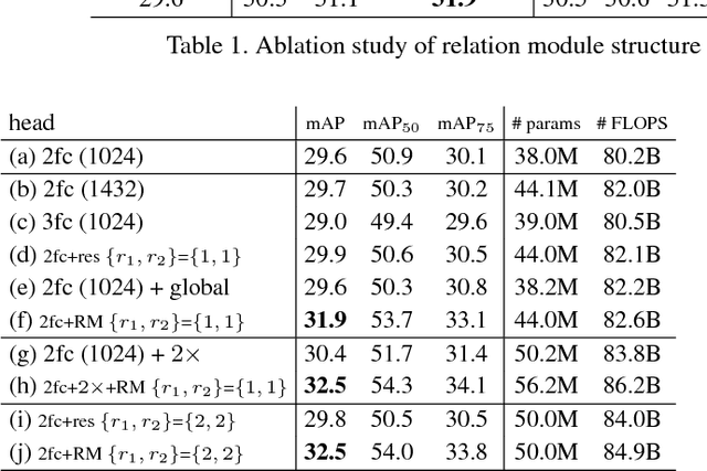 Figure 2 for Relation Networks for Object Detection