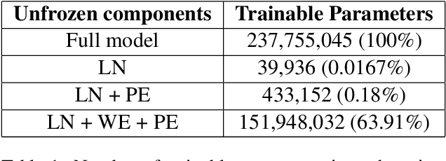 Figure 2 for Efficient Gender Debiasing of Pre-trained Indic Language Models
