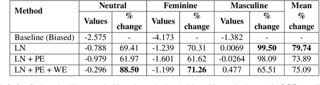 Figure 3 for Efficient Gender Debiasing of Pre-trained Indic Language Models