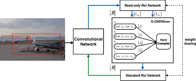 Figure 1 for S-OHEM: Stratified Online Hard Example Mining for Object Detection