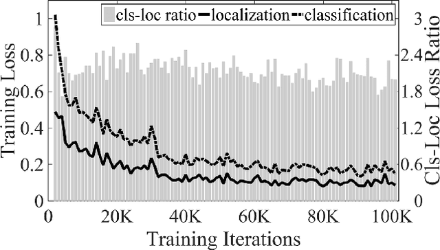 Figure 3 for S-OHEM: Stratified Online Hard Example Mining for Object Detection
