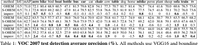 Figure 2 for S-OHEM: Stratified Online Hard Example Mining for Object Detection