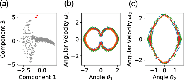 Figure 3 for Discovering Conservation Laws using Optimal Transport and Manifold Learning