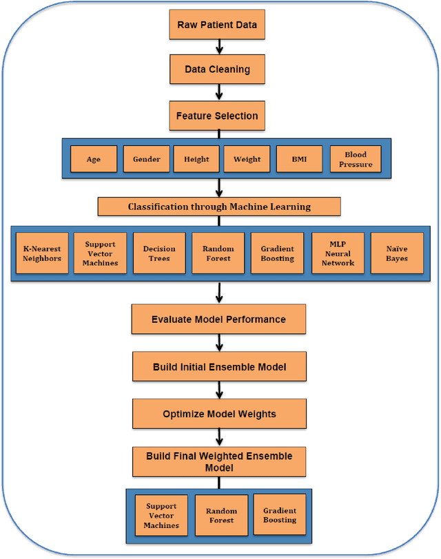 Figure 2 for Supervised Machine Learning based Ensemble Model for Accurate Prediction of Type 2 Diabetes