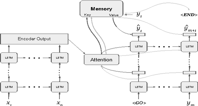 Figure 3 for Learning to Remember Rare Events