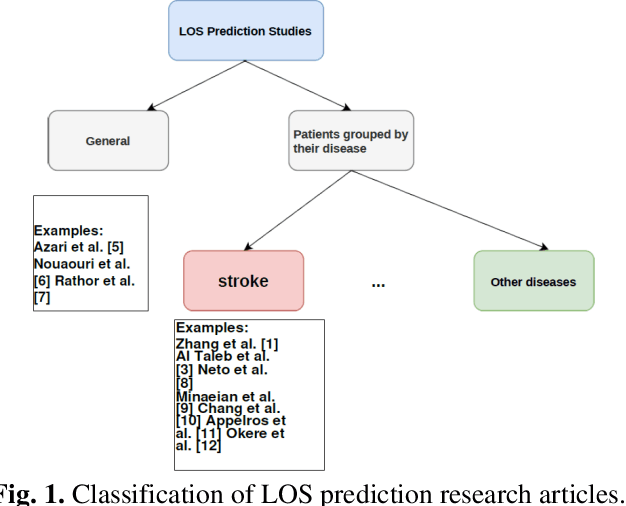Figure 1 for A Literature Review on Length of Stay Prediction for Stroke Patients using Machine Learning and Statistical Approaches