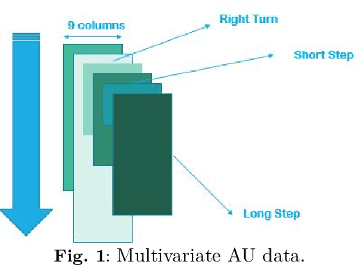 Figure 1 for Online Dynamic Window  Assisted Two-stage LSTM Frameworks for Indoor Localization