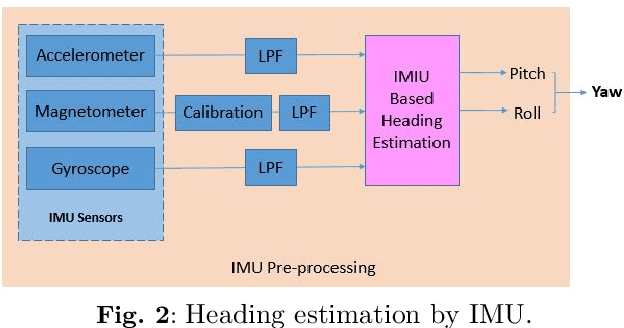 Figure 2 for Online Dynamic Window  Assisted Two-stage LSTM Frameworks for Indoor Localization