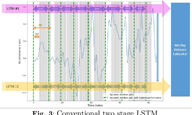 Figure 3 for Online Dynamic Window  Assisted Two-stage LSTM Frameworks for Indoor Localization