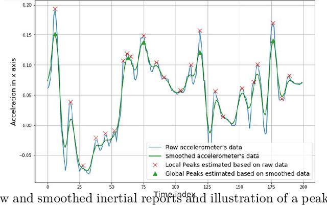 Figure 4 for Online Dynamic Window  Assisted Two-stage LSTM Frameworks for Indoor Localization