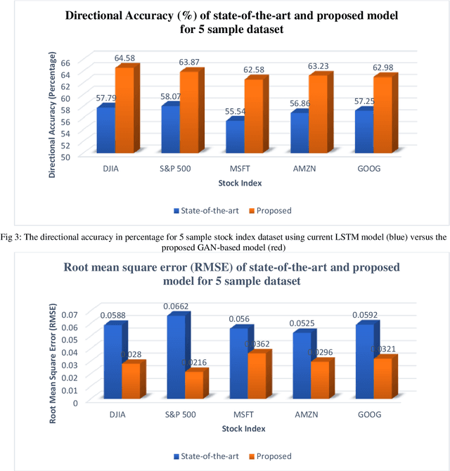 Figure 4 for Generative Adversarial Network (GAN) and Enhanced Root Mean Square Error (ERMSE): Deep Learning for Stock Price Movement Prediction