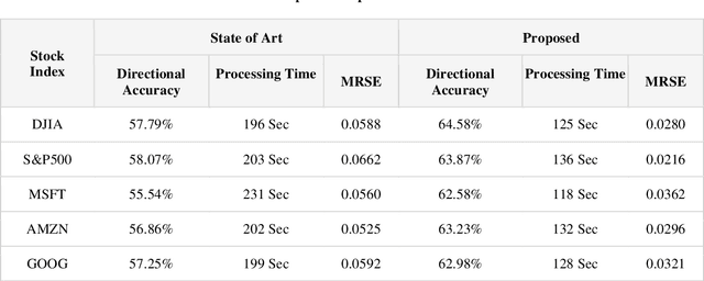 Figure 2 for Generative Adversarial Network (GAN) and Enhanced Root Mean Square Error (ERMSE): Deep Learning for Stock Price Movement Prediction