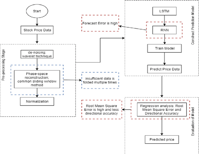 Figure 1 for Generative Adversarial Network (GAN) and Enhanced Root Mean Square Error (ERMSE): Deep Learning for Stock Price Movement Prediction