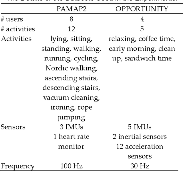 Figure 2 for SALIENCE: An Unsupervised User Adaptation Model for Multiple Wearable Sensors Based Human Activity Recognition