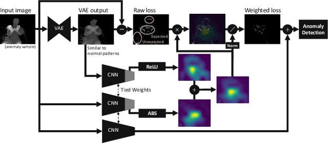 Figure 1 for Spatially-weighted Anomaly Detection with Regression Model