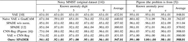 Figure 4 for Spatially-weighted Anomaly Detection with Regression Model