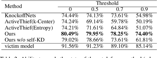 Figure 4 for Black-Box Dissector: Towards Erasing-based Hard-Label Model Stealing Attack