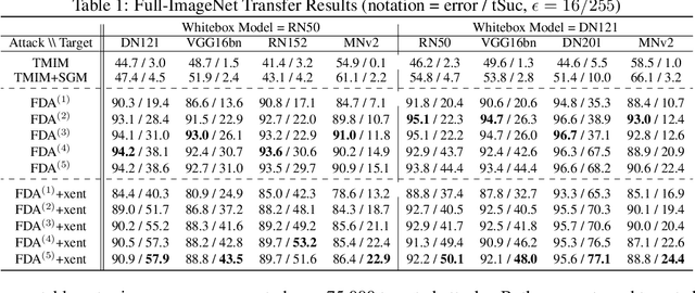 Figure 2 for Perturbing Across the Feature Hierarchy to Improve Standard and Strict Blackbox Attack Transferability