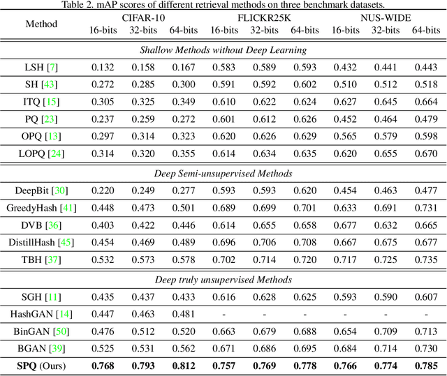 Figure 4 for Self-supervised Product Quantization for Deep Unsupervised Image Retrieval