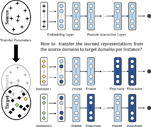 Figure 1 for AutoFT: Automatic Fine-Tune for Parameters Transfer Learning in Click-Through Rate Prediction