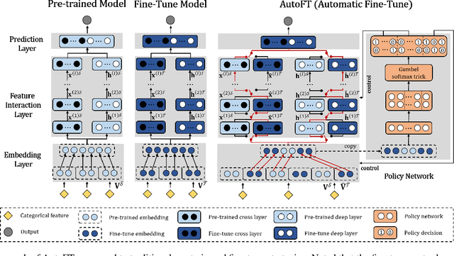 Figure 3 for AutoFT: Automatic Fine-Tune for Parameters Transfer Learning in Click-Through Rate Prediction