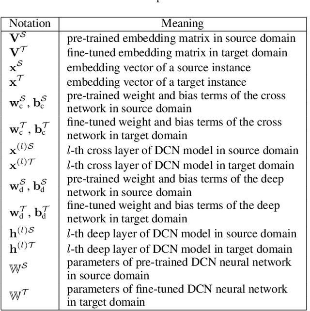 Figure 2 for AutoFT: Automatic Fine-Tune for Parameters Transfer Learning in Click-Through Rate Prediction