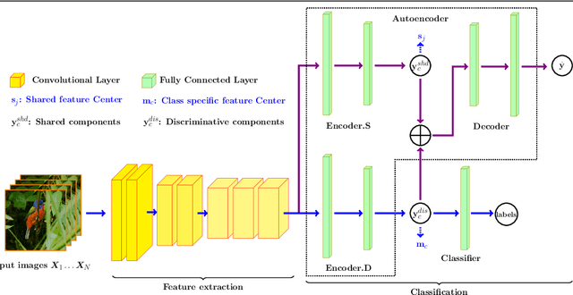 Figure 2 for Group Based Deep Shared Feature Learning for Fine-grained Image Classification