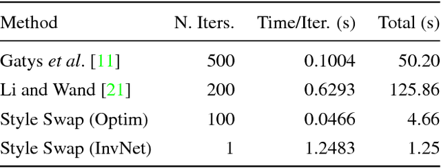 Figure 2 for Fast Patch-based Style Transfer of Arbitrary Style