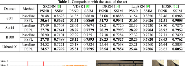 Figure 2 for Pixel-Level Self-Paced Learning for Super-Resolution