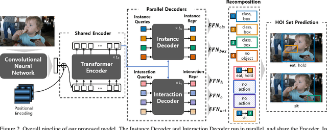 Figure 3 for HOTR: End-to-End Human-Object Interaction Detection with Transformers