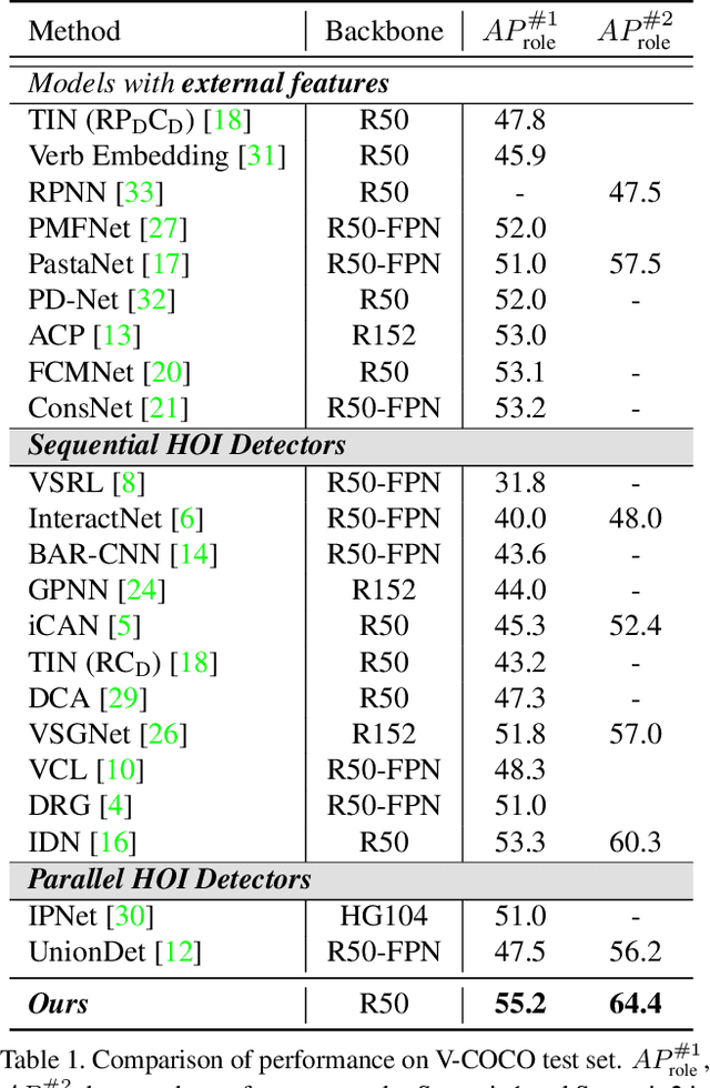 Figure 2 for HOTR: End-to-End Human-Object Interaction Detection with Transformers