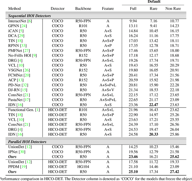 Figure 4 for HOTR: End-to-End Human-Object Interaction Detection with Transformers