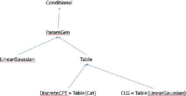 Figure 1 for Unifying AI Algorithms with Probabilistic Programming using Implicitly Defined Representations