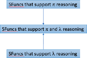 Figure 2 for Unifying AI Algorithms with Probabilistic Programming using Implicitly Defined Representations