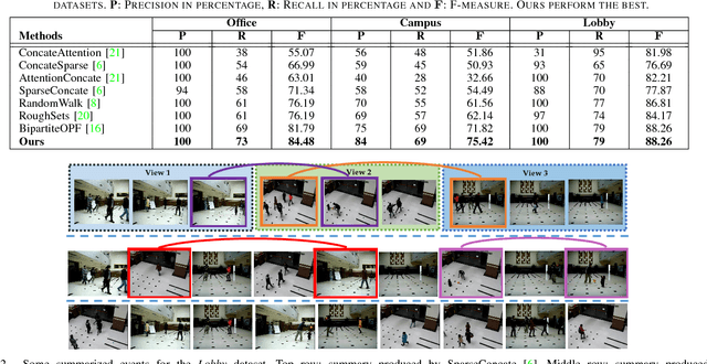 Figure 4 for Video Summarization in a Multi-View Camera Network