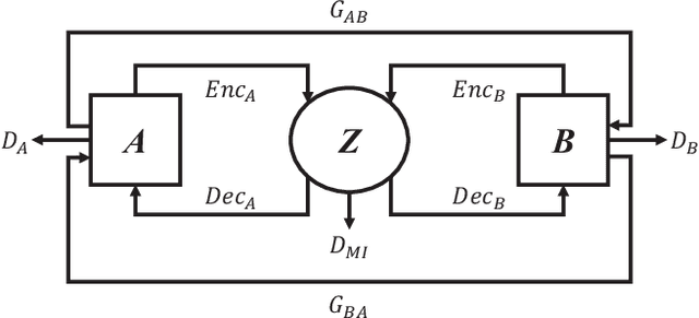 Figure 1 for MI^2GAN: Generative Adversarial Network for Medical Image Domain Adaptation using Mutual Information Constraint