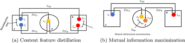 Figure 3 for MI^2GAN: Generative Adversarial Network for Medical Image Domain Adaptation using Mutual Information Constraint