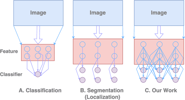 Figure 1 for Large Kernel Matters -- Improve Semantic Segmentation by Global Convolutional Network