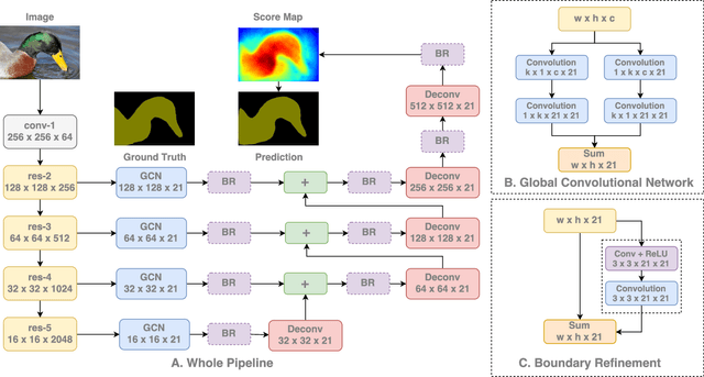 Figure 3 for Large Kernel Matters -- Improve Semantic Segmentation by Global Convolutional Network