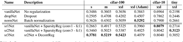 Figure 4 for Exploiting the Full Capacity of Deep Neural Networks while Avoiding Overfitting by Targeted Sparsity Regularization