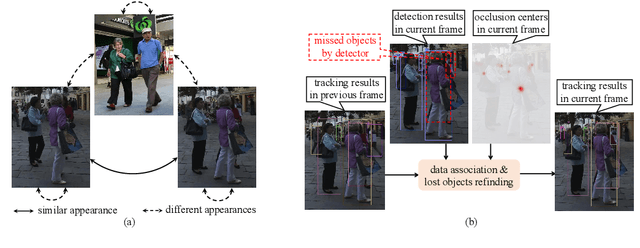 Figure 1 for Online Multi-Object Tracking with Unsupervised Re-Identification Learning and Occlusion Estimation