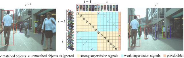 Figure 3 for Online Multi-Object Tracking with Unsupervised Re-Identification Learning and Occlusion Estimation