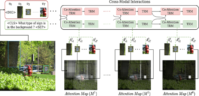 Figure 3 for On the Efficacy of Co-Attention Transformer Layers in Visual Question Answering